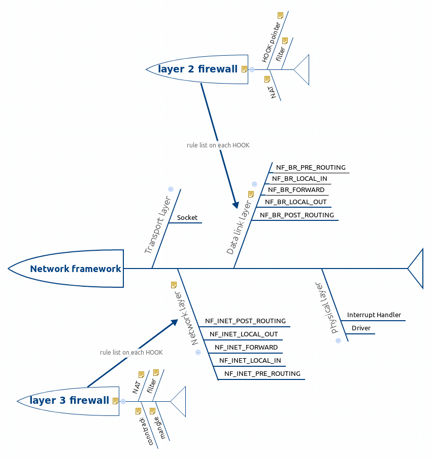 network framework