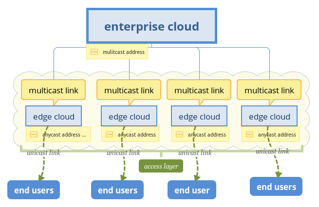 edge computing