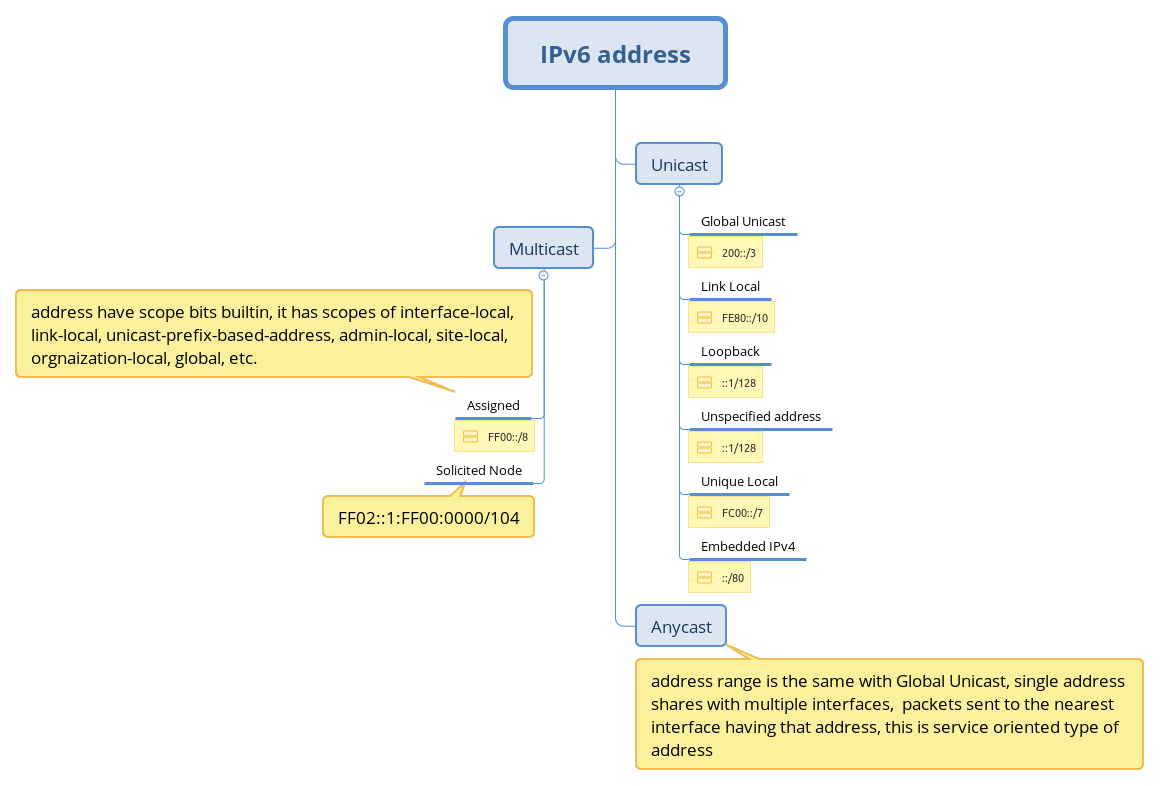 IPv6 address